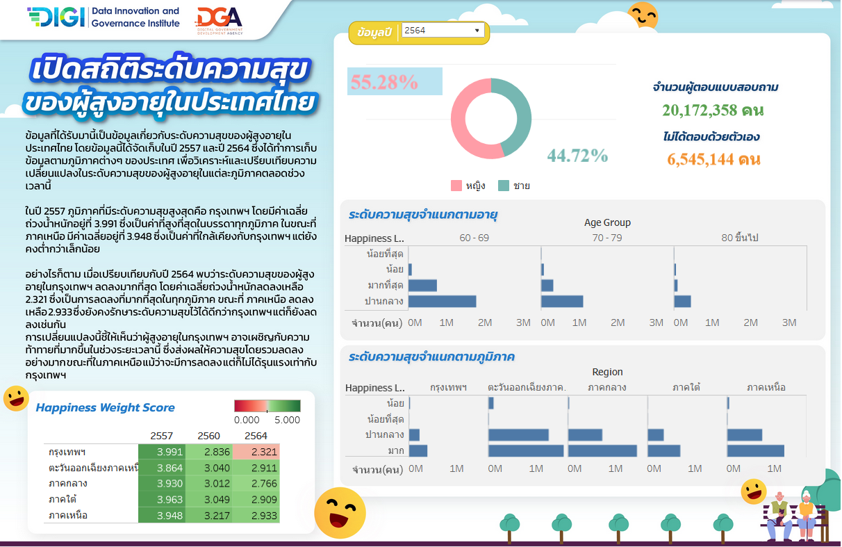 เปิดสถิติระดับความสุขของผู้สูงอายุในประเทศไทย